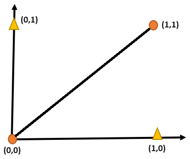 Signal element versus data element